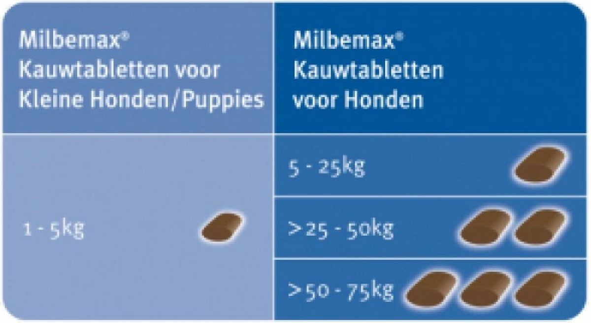Elanco Milbemax Kauwtablet Hond - Anti Wormenmiddel - 12 G 4 Stuks 1 Tot 5 Kg - Image 2